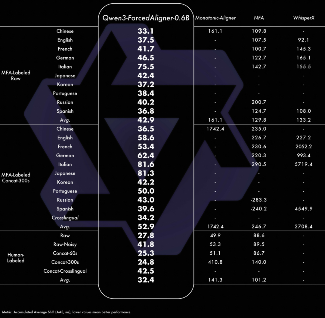 阿里千问开源 Qwen3-ASR 语音识别模型：支持 52 种语种与方言，1.7B 版本达 SOTA 水平
