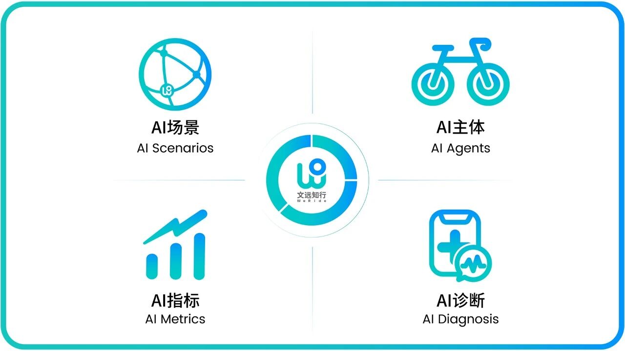 文远知行发布通用仿真模型 WeRide GENESIS，几分钟即可构建仿真城市环境