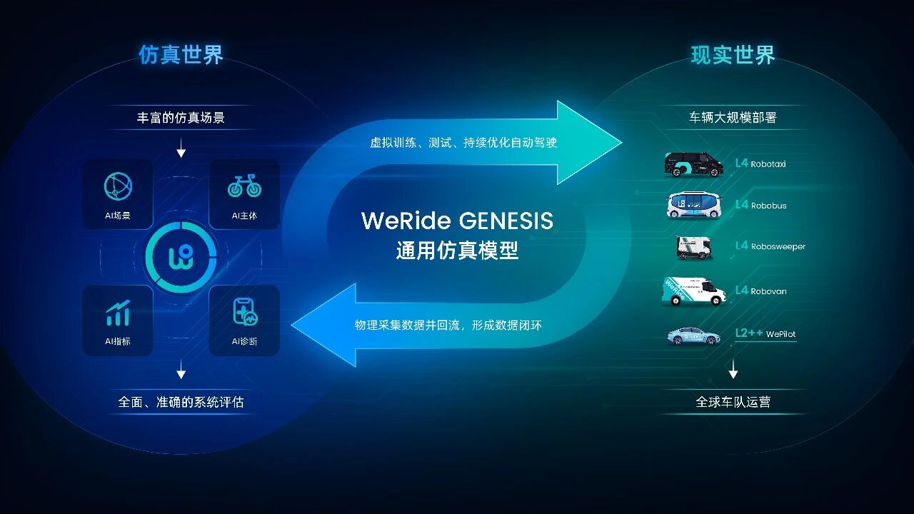 文远知行发布通用仿真模型 WeRide GENESIS，几分钟即可构建仿真城市环境