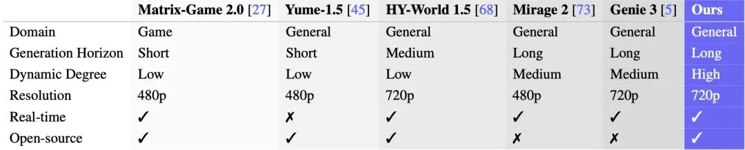 一张图就能生成“3D 游戏”，蚂蚁灵波开源可交互的世界模型 LingBot-World