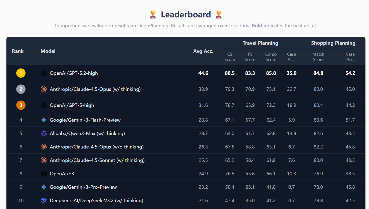 阿里千问推出新一代 Agent 基准测试 DeepPlanning，已在 Hugging Face 开源