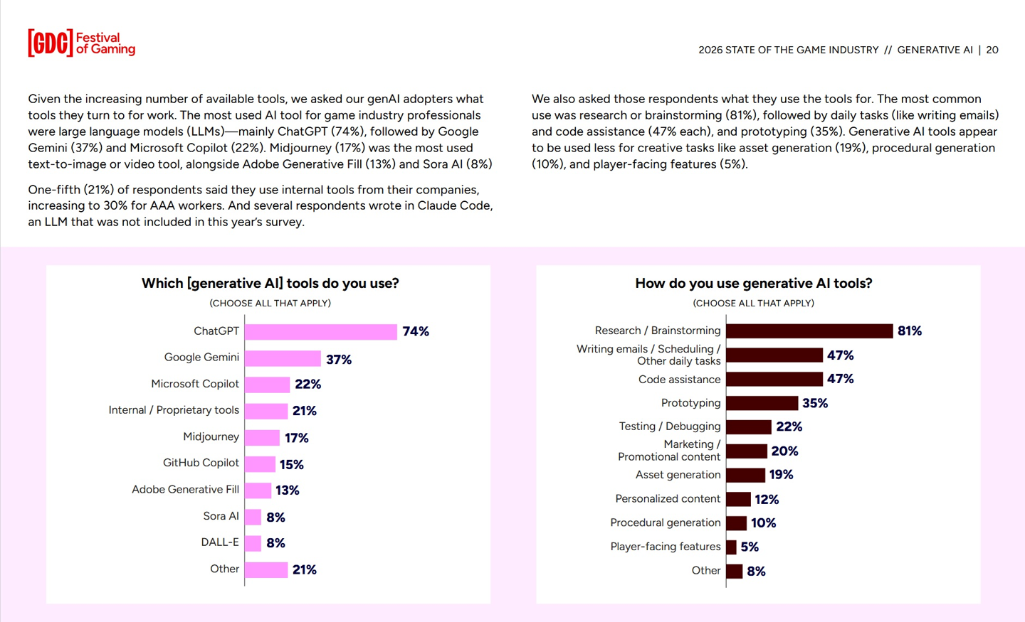 GDC 调查显示 52% 游戏开发者认为生成式 AI 对行业发展有害