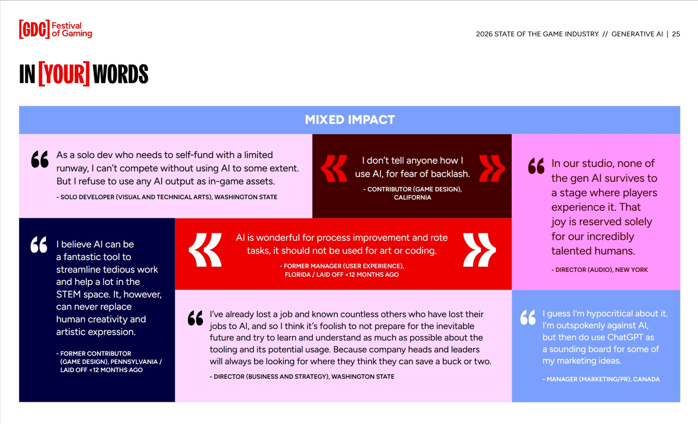 GDC 调查显示 52% 游戏开发者认为生成式 AI 对行业发展有害