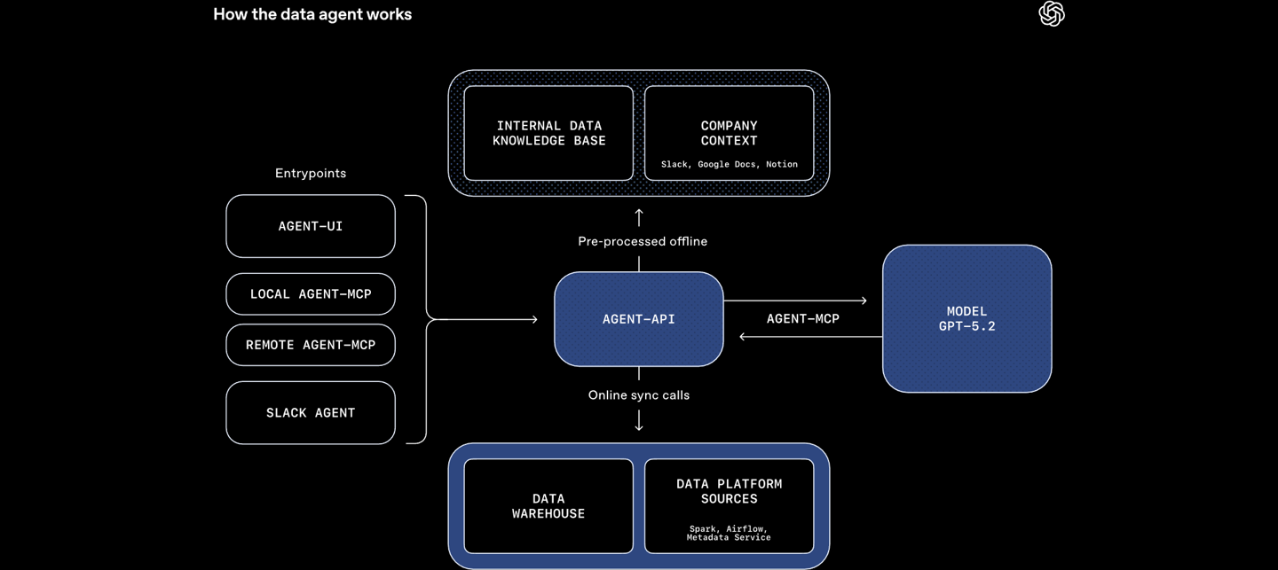 OpenAI 揭秘 GPT-5.2 内部分析工具：可解析超 600PB 数据，支持自然语言