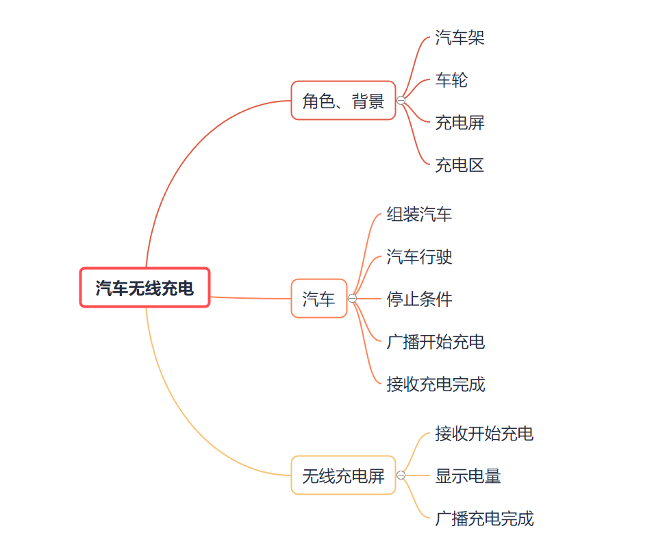 Scratch-汽车无线充电，引领未来科技