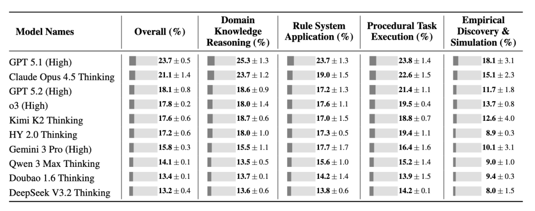 腾讯首席 AI 科学家姚顺雨入职后首发研究成果：让模型像人类一样学习，测试“全军覆没”