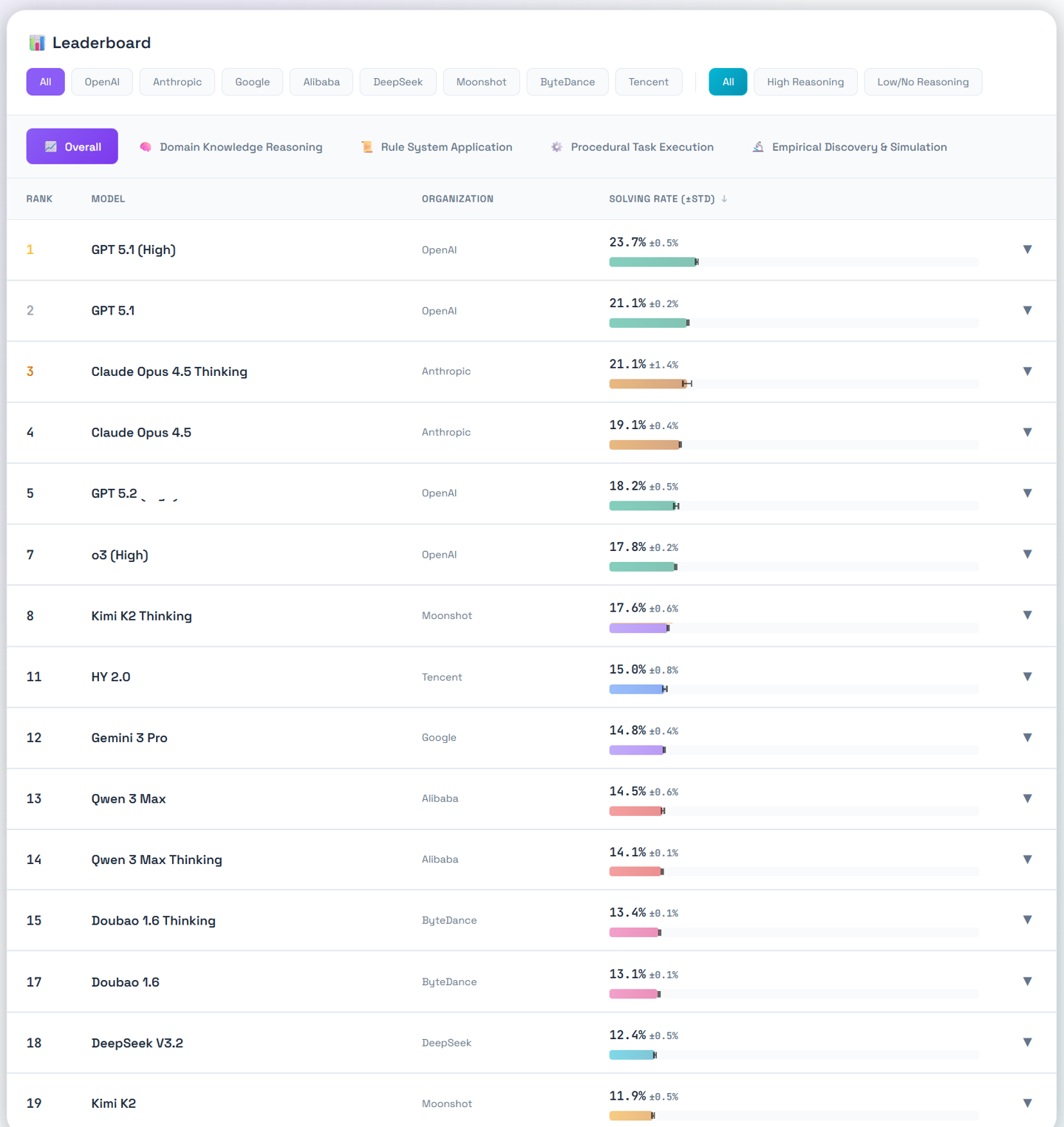 腾讯首席 AI 科学家姚顺雨入职后首发研究成果：让模型像人类一样学习，测试“全军覆没”