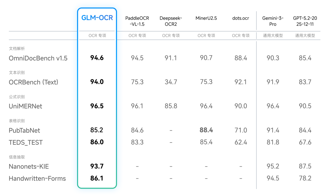 智谱开源 GLM-OCR 模型：仅 0.9B 参数，多项基准取得 SOTA 表现