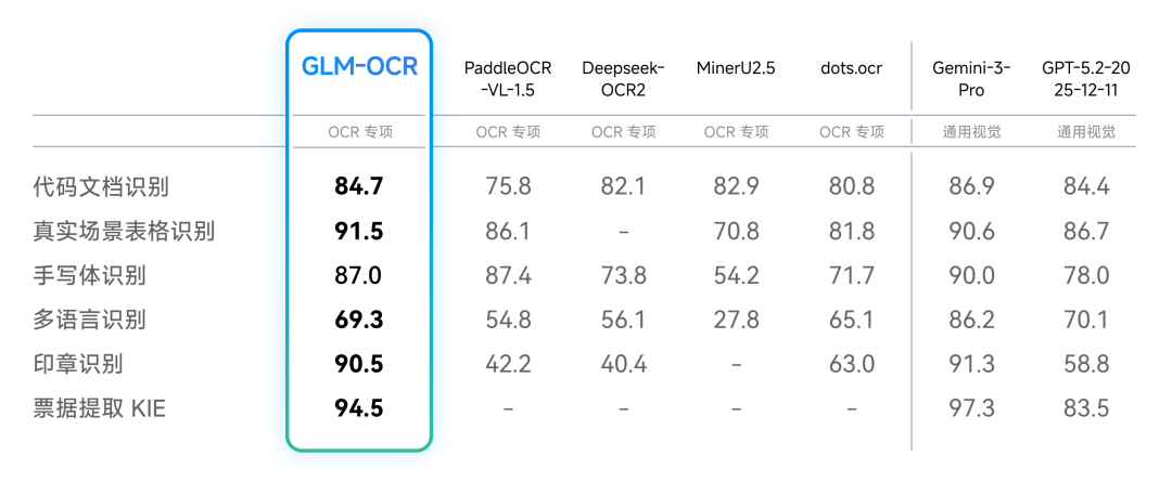 智谱开源 GLM-OCR 模型：仅 0.9B 参数，多项基准取得 SOTA 表现