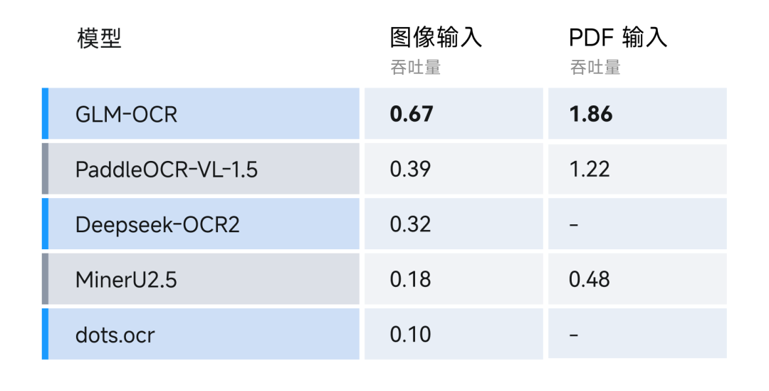 智谱开源 GLM-OCR 模型：仅 0.9B 参数，多项基准取得 SOTA 表现