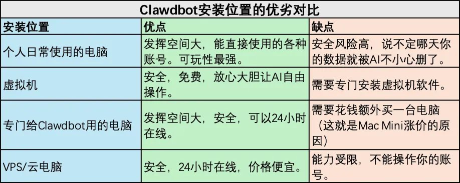 Clawdbot超级小白入门指南，不靠MacMini和云，安全用上满血版