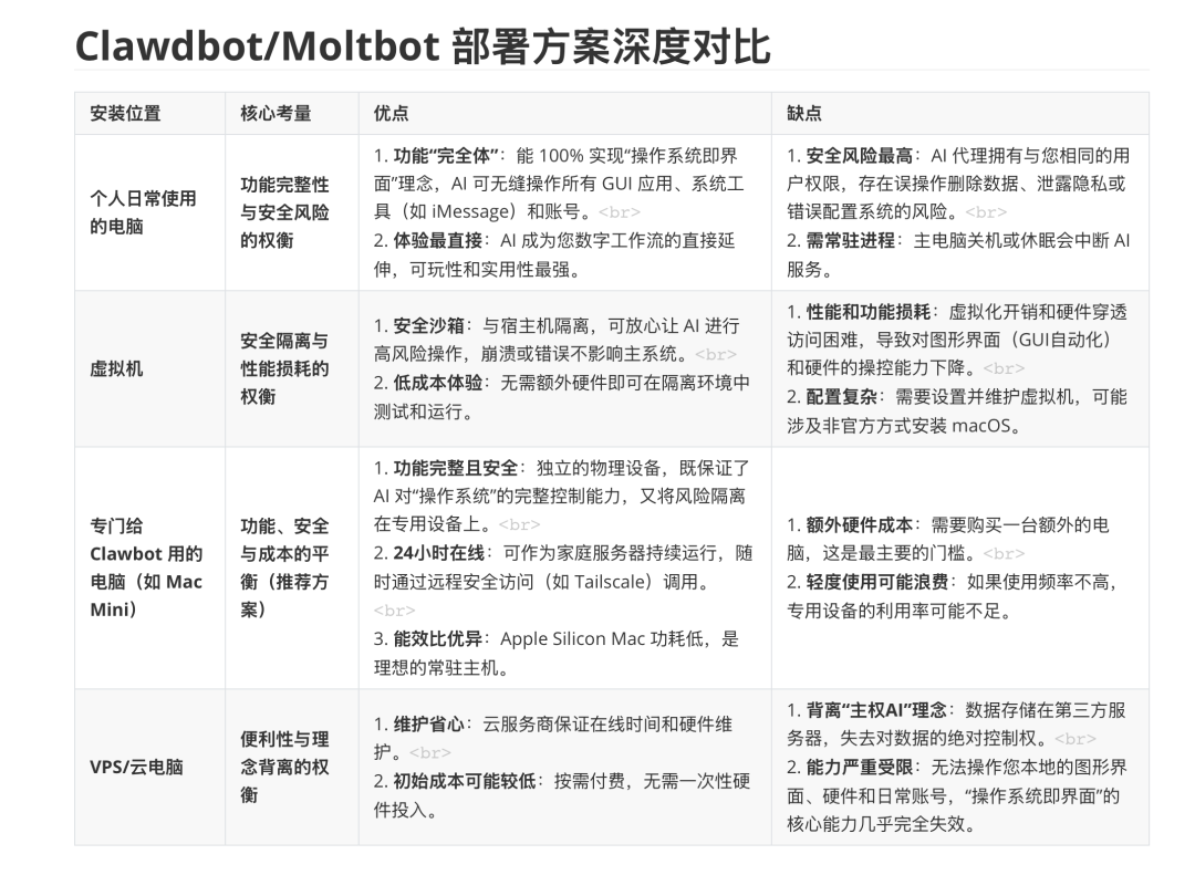 Clawdbot超级小白入门指南，不靠MacMini和云，安全用上满血版