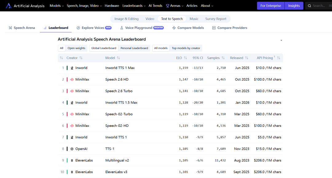 AI配音能不能替代真人？我实测了Qwen3-TTS、MiniMax海螺、Index2