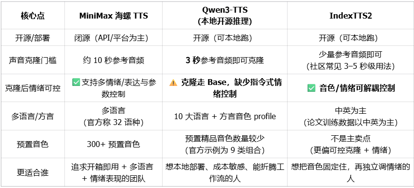 AI配音能不能替代真人？我实测了Qwen3-TTS、MiniMax海螺、Index2