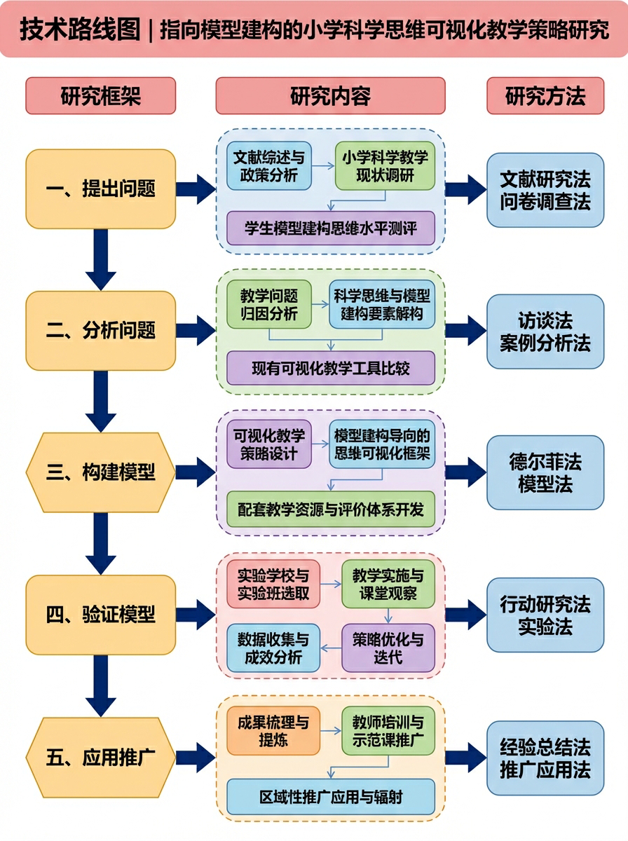 课题研究技术路线图不会画——别慌！就看这里
