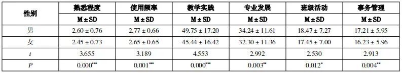 中小学教师生成式人工智能应用现状与发展建议