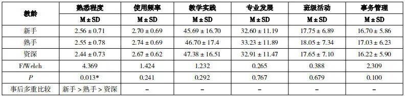 中小学教师生成式人工智能应用现状与发展建议