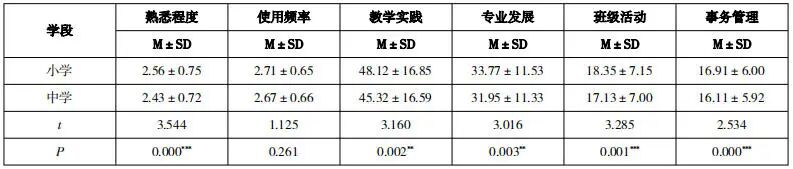 中小学教师生成式人工智能应用现状与发展建议