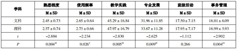 中小学教师生成式人工智能应用现状与发展建议