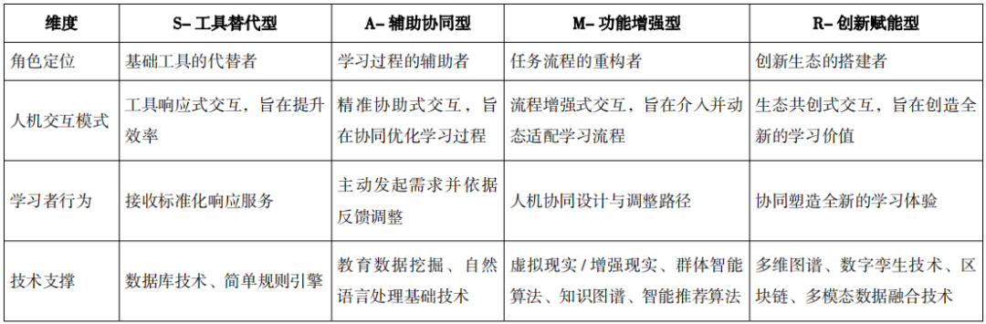 融入智慧课程的AI学伴设计：内涵剖析、融合逻辑与模型构建