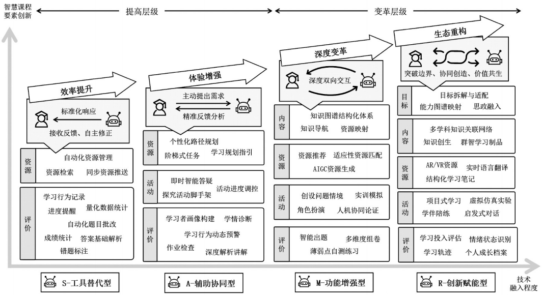 融入智慧课程的AI学伴设计：内涵剖析、融合逻辑与模型构建