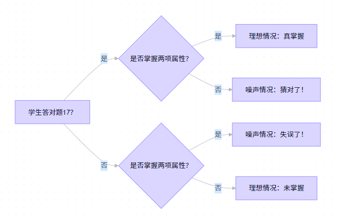 学情分析篇—如何借助大模型开展认知诊断