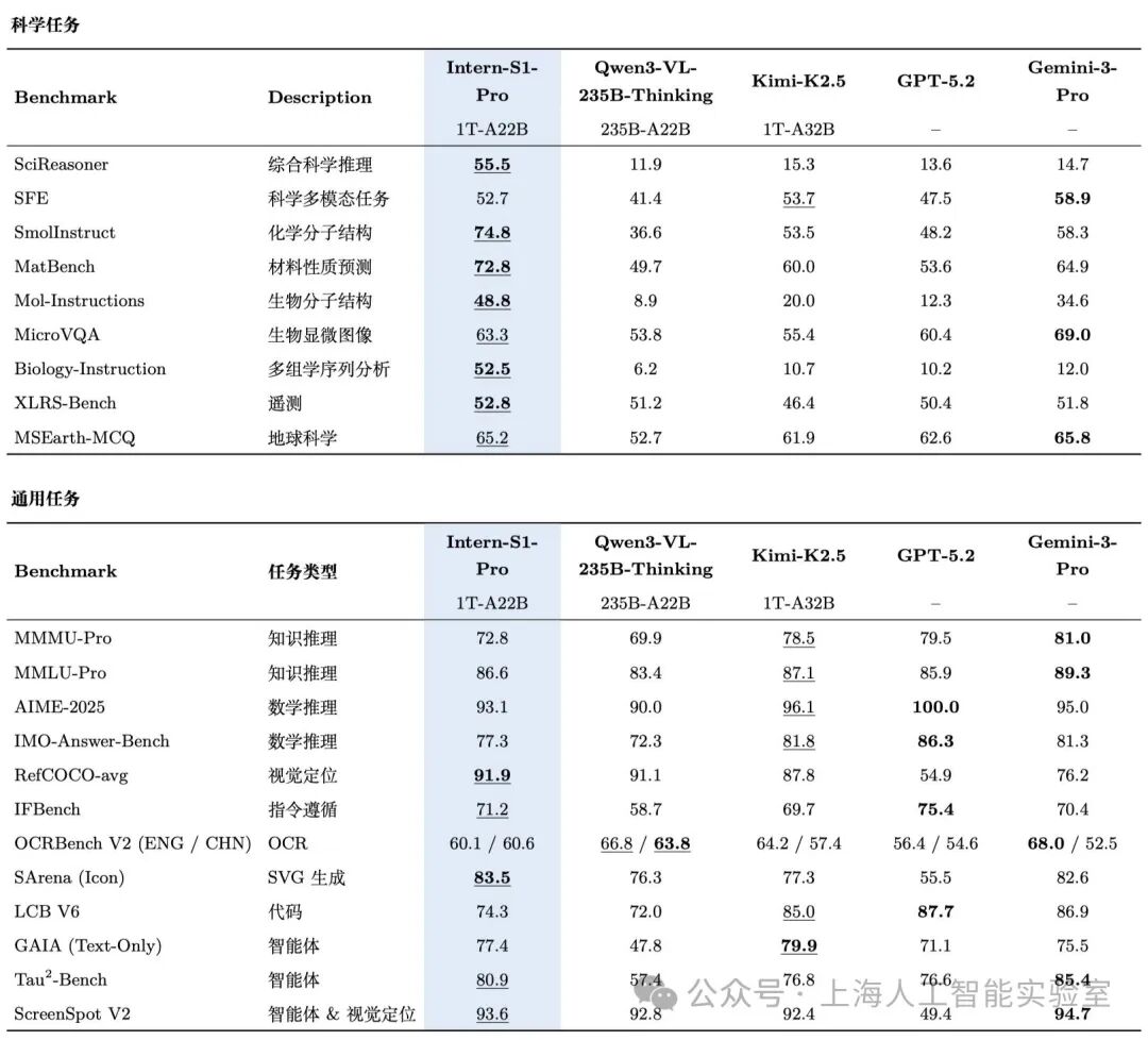 全球开源参数规模最大的科学多模态模型：上海 AI 实验室发布书生 Intern-S1-Pro