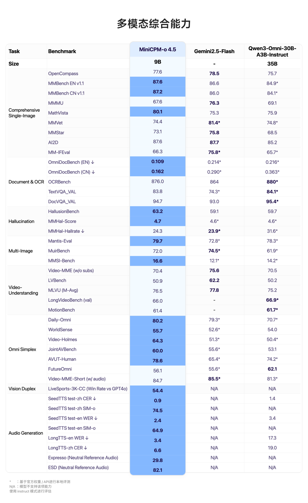 面壁智能开源新一代全模态旗舰 AI 模型 MiniCPM-o 4.5，仅靠 9B 参数实现 SOTA