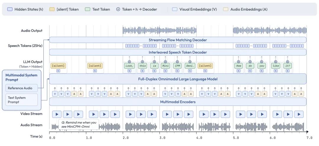 面壁智能开源新一代全模态旗舰 AI 模型 MiniCPM-o 4.5，仅靠 9B 参数实现 SOTA