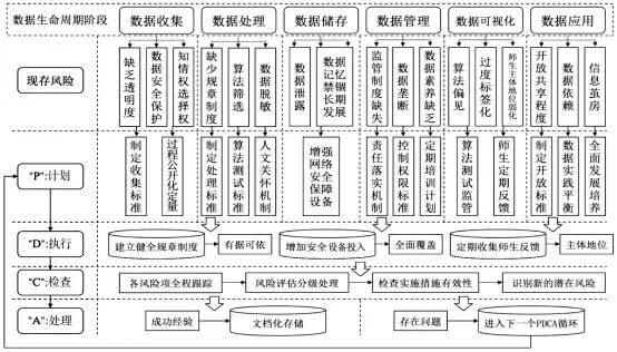 数据全生命周期：教育数据伦理风险防范新视角