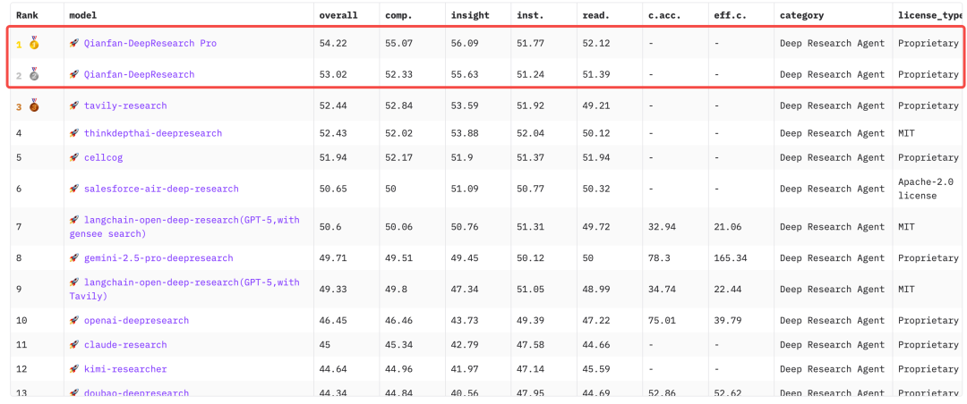 登顶权威评测全球第一！深度拆解体验百度千帆DeepResearch。