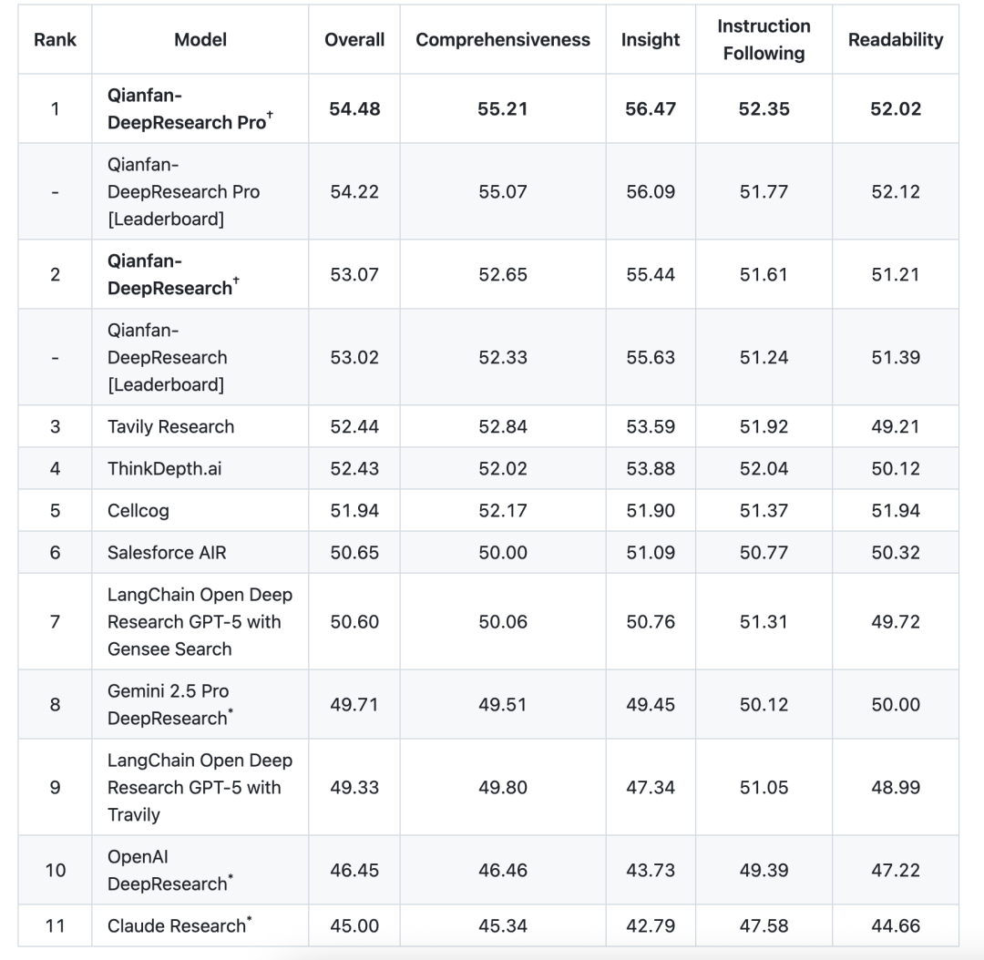 登顶权威评测全球第一！深度拆解体验百度千帆DeepResearch。