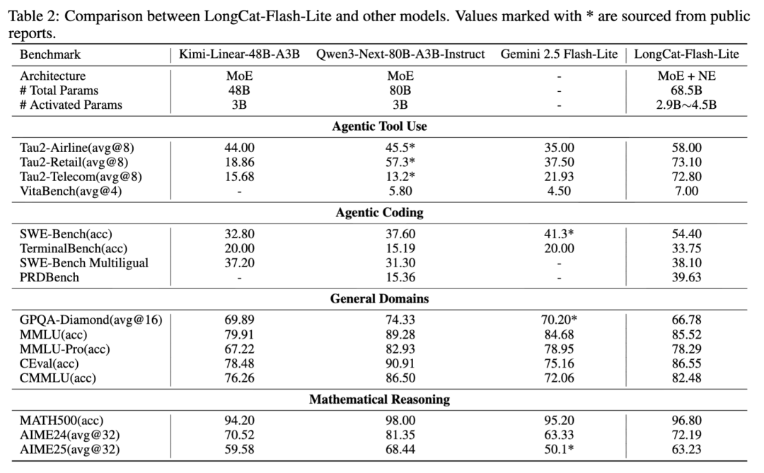 美团发布 LongCat-Flash-Lite 轻量化 MoE 模型，智能体与代码表现突出