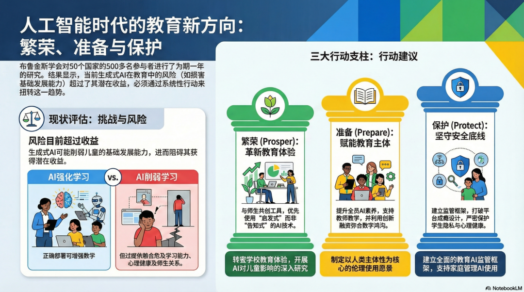 生成式AI的风险超过了其收益：益处是附加的，而风险可能侵蚀学习的基础。布鲁金斯学会报告提出的3大支柱12个建议非常棒！