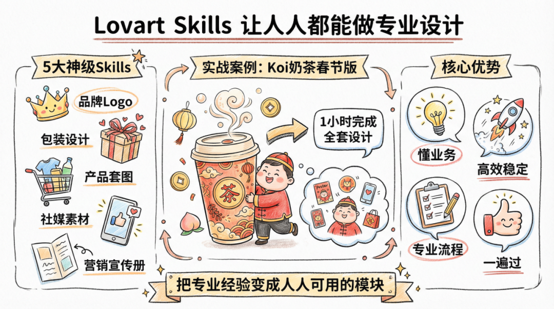 Lovart 上线设计 Skills，一键套用 10 年设计经验