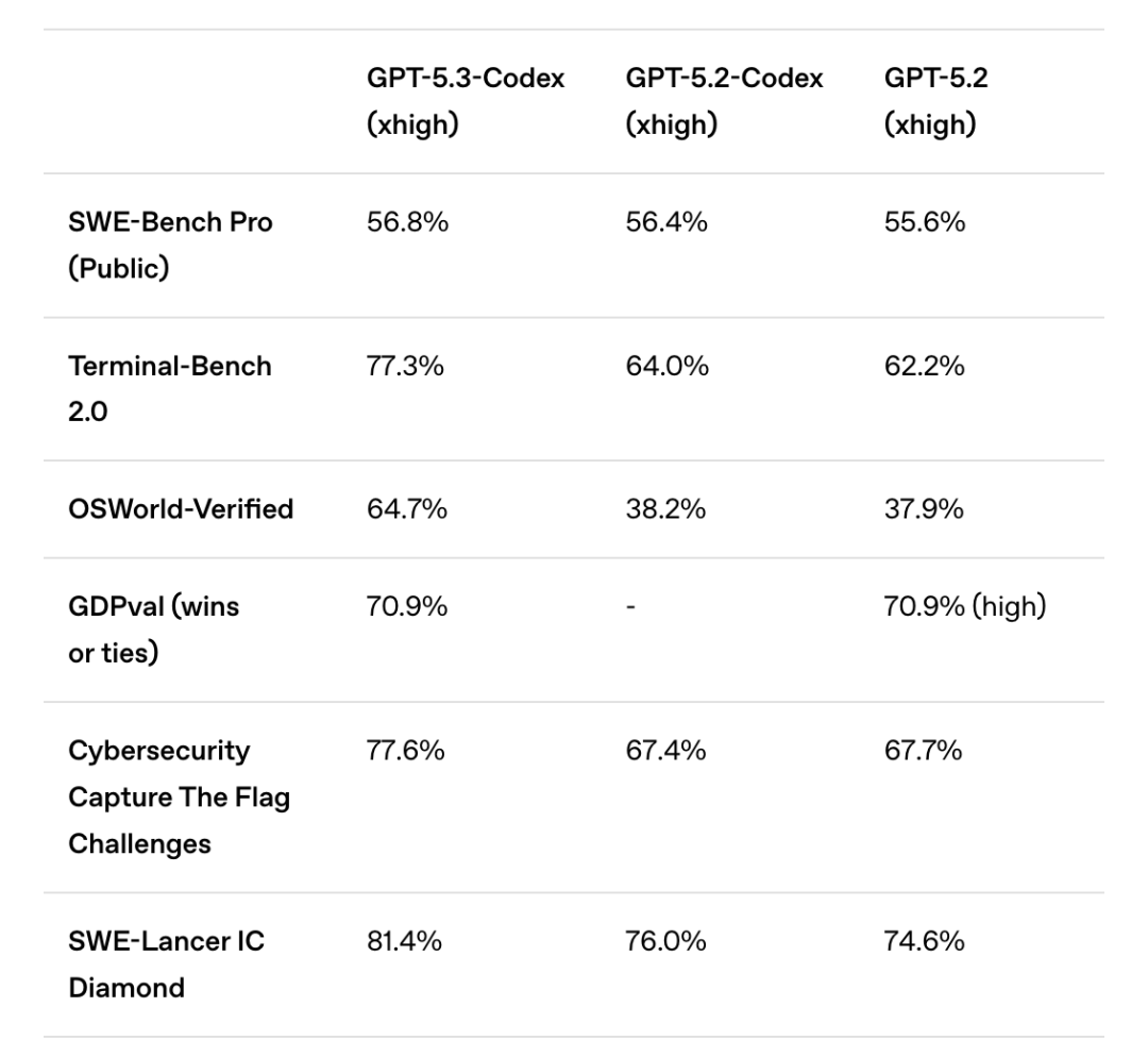 Claude Opus 4.6和GPT 5.3 Codex同时更新，这波贪了，应该留到春晚再看的