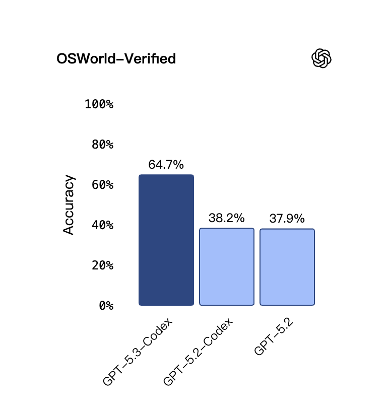 Claude Opus 4.6和GPT 5.3 Codex同时更新，这波贪了，应该留到春晚再看的