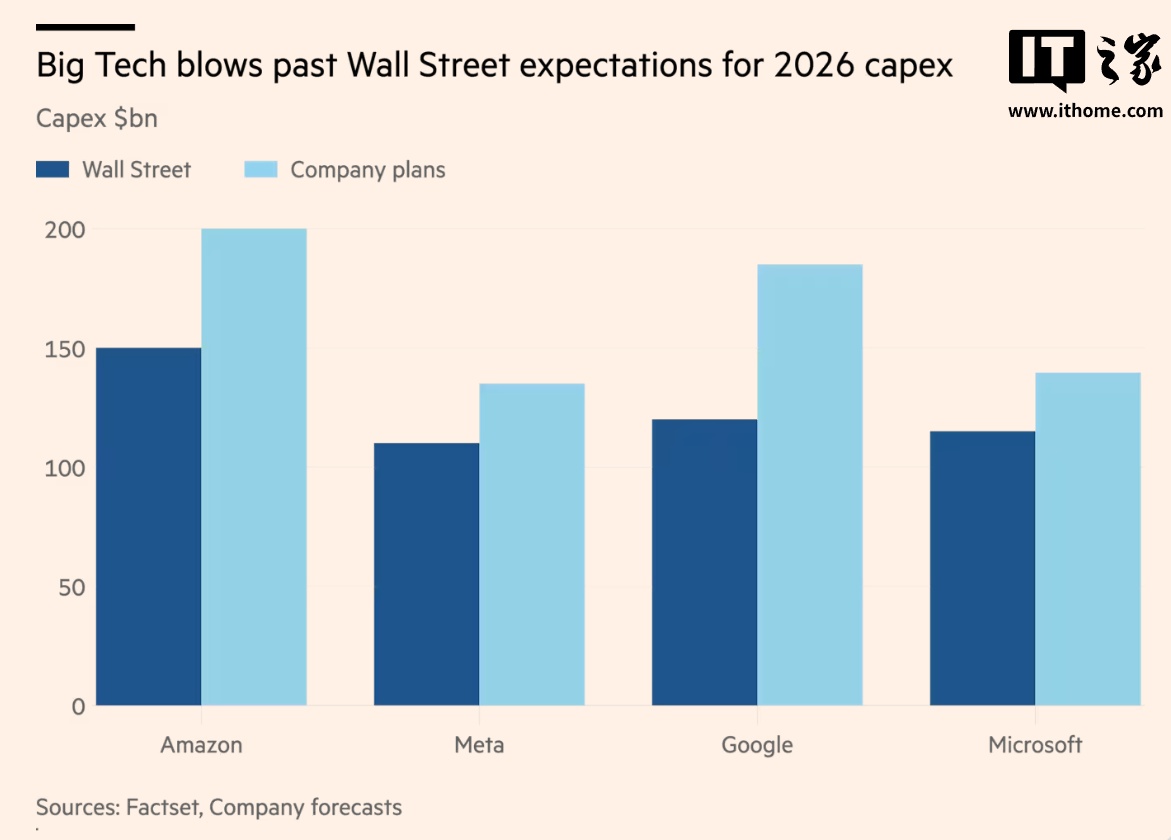 支出激增 60%：微软等四巨头 2026 狂砸 6600 亿美元豪赌 AI
