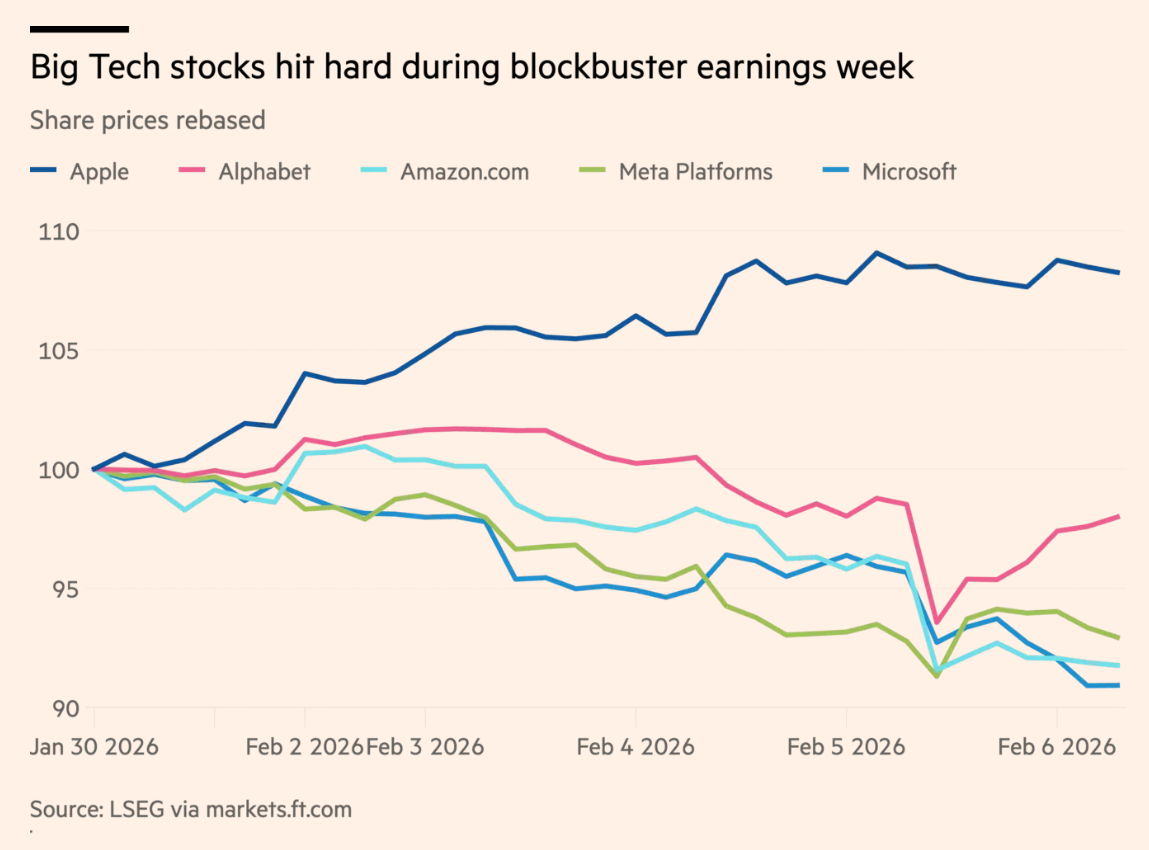 支出激增 60%：微软等四巨头 2026 狂砸 6600 亿美元豪赌 AI