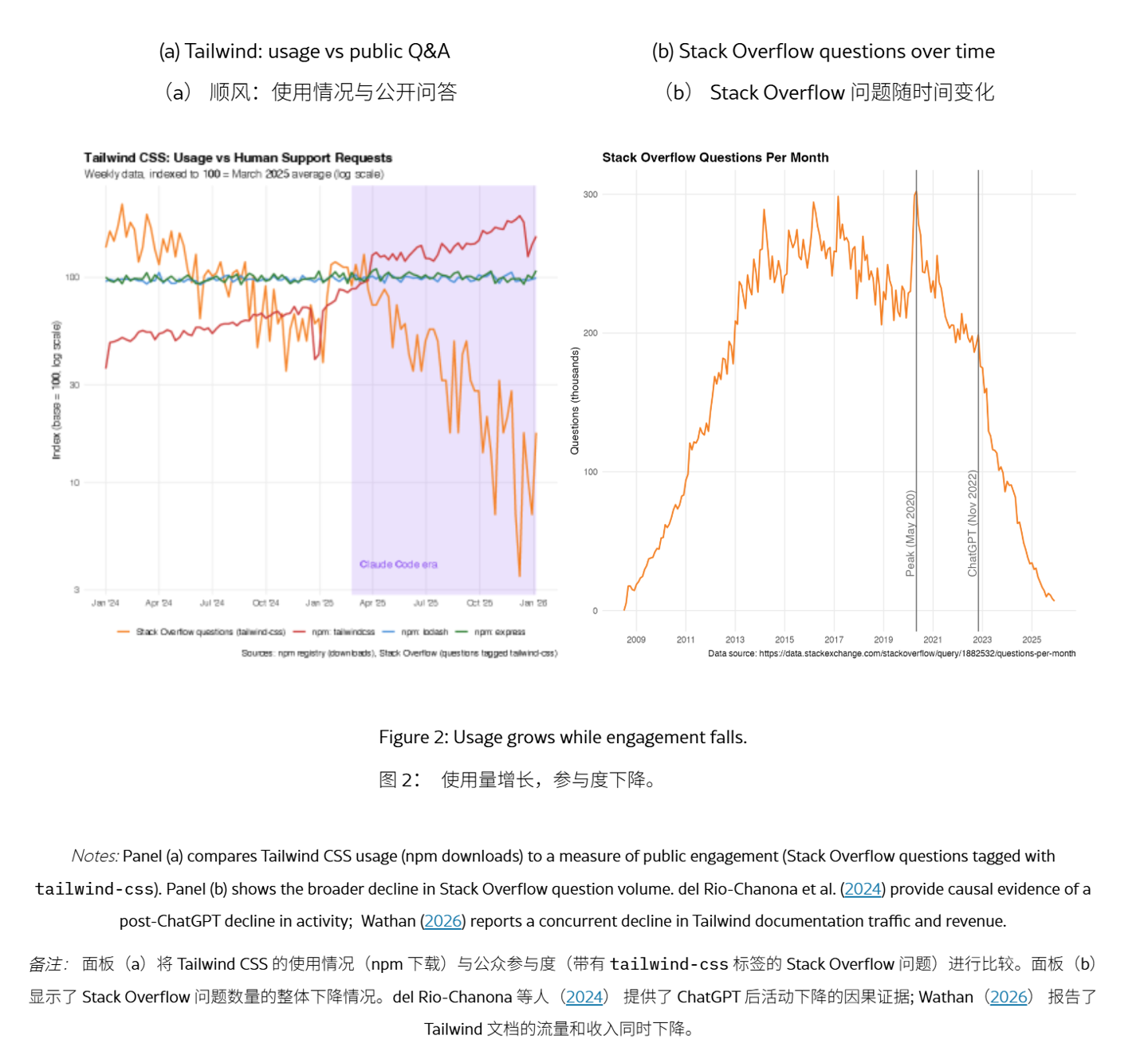 报告称 AI 砸开源人的饭碗：流量暴跌约 40%、收入锐减近 80%