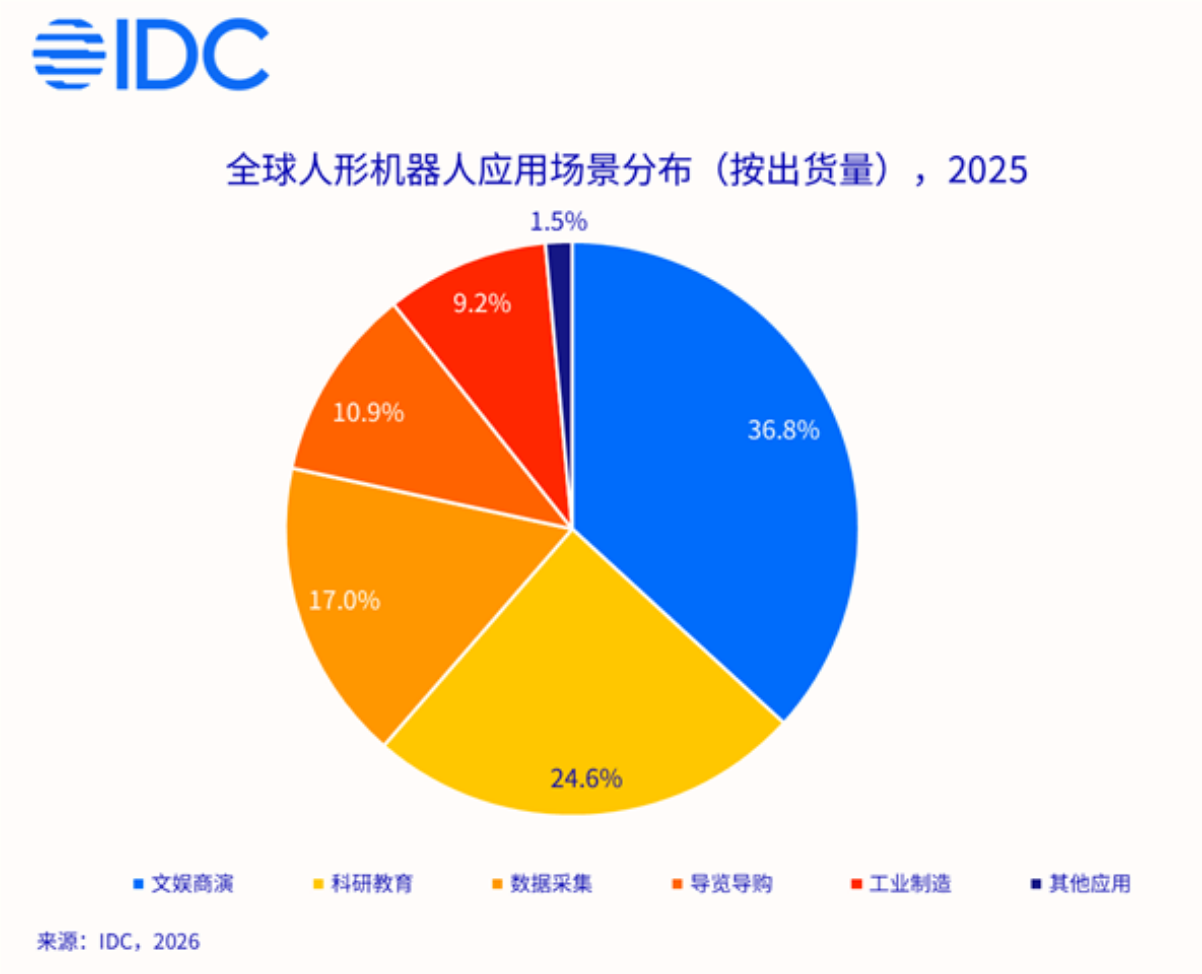 人形机器人规模化元年已至，2025 年全球出货量接近 1.8 万台