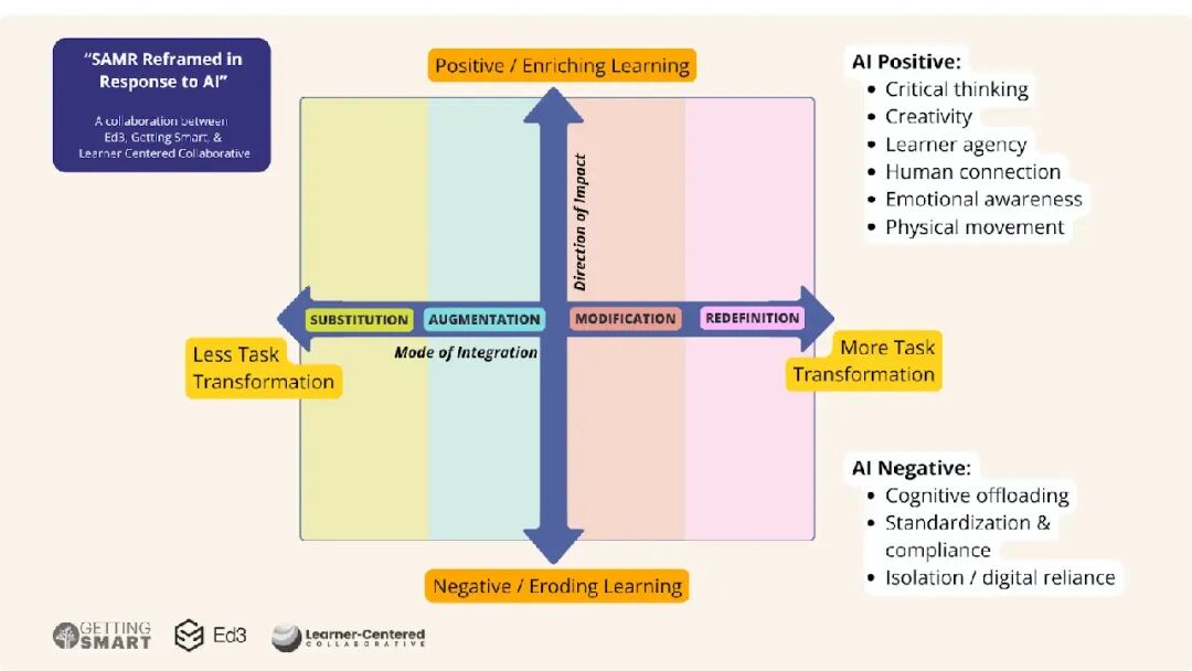 人工智能时代重新审视SAMR模型：为什么该模型需要第二个轴？