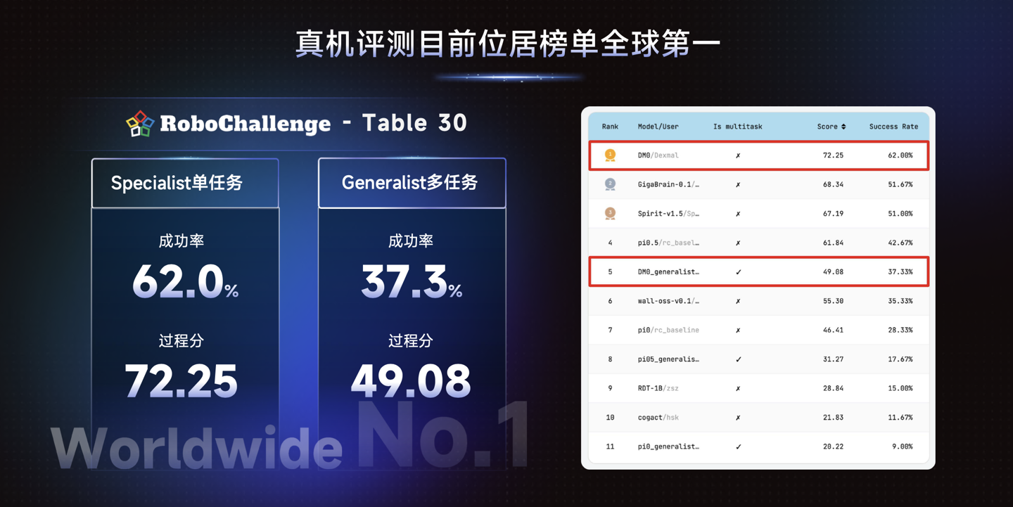 原力灵机发布全球首个具身原生大模型 DM0，24 亿参数版本全面开源