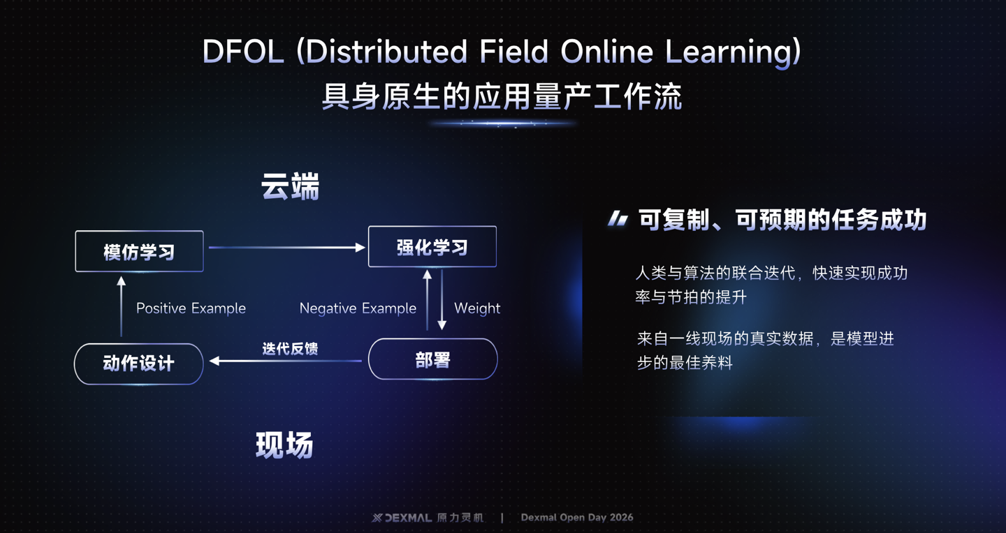 原力灵机发布全球首个具身原生大模型 DM0，24 亿参数版本全面开源