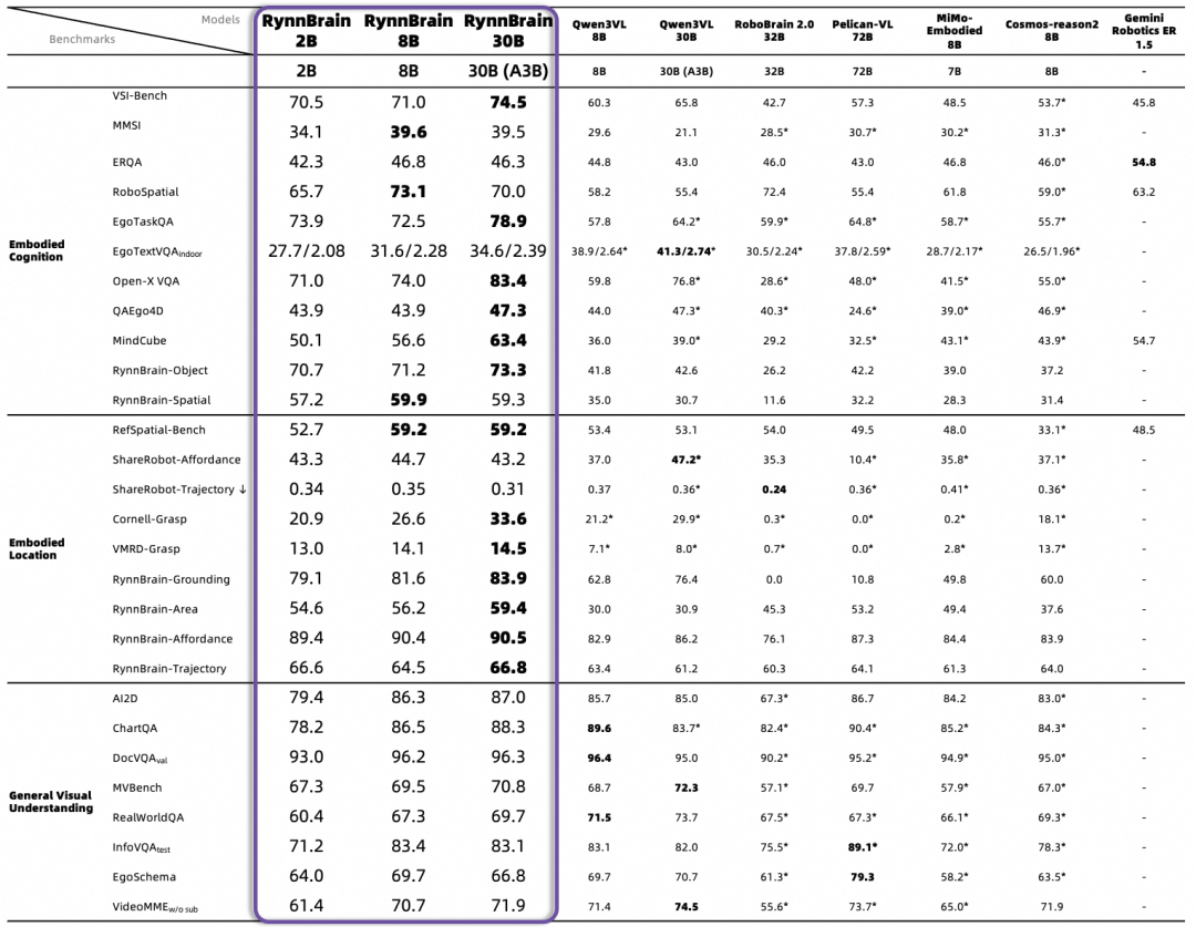 阿里达摩院发布并开源具身智能大脑基础模型 RynnBrain，首次让机器人拥有时空记忆