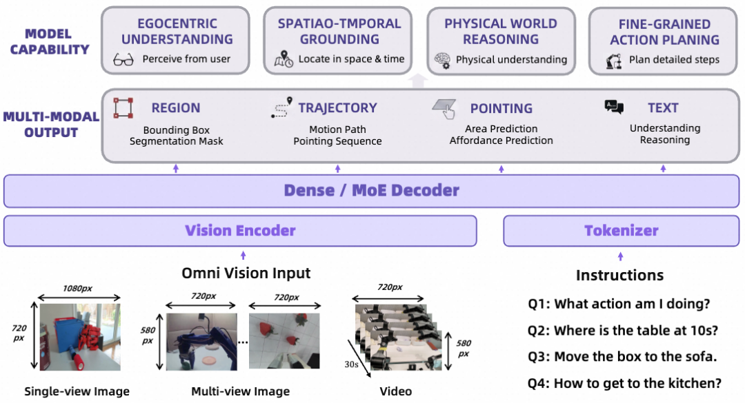 阿里达摩院发布并开源具身智能大脑基础模型 RynnBrain，首次让机器人拥有时空记忆