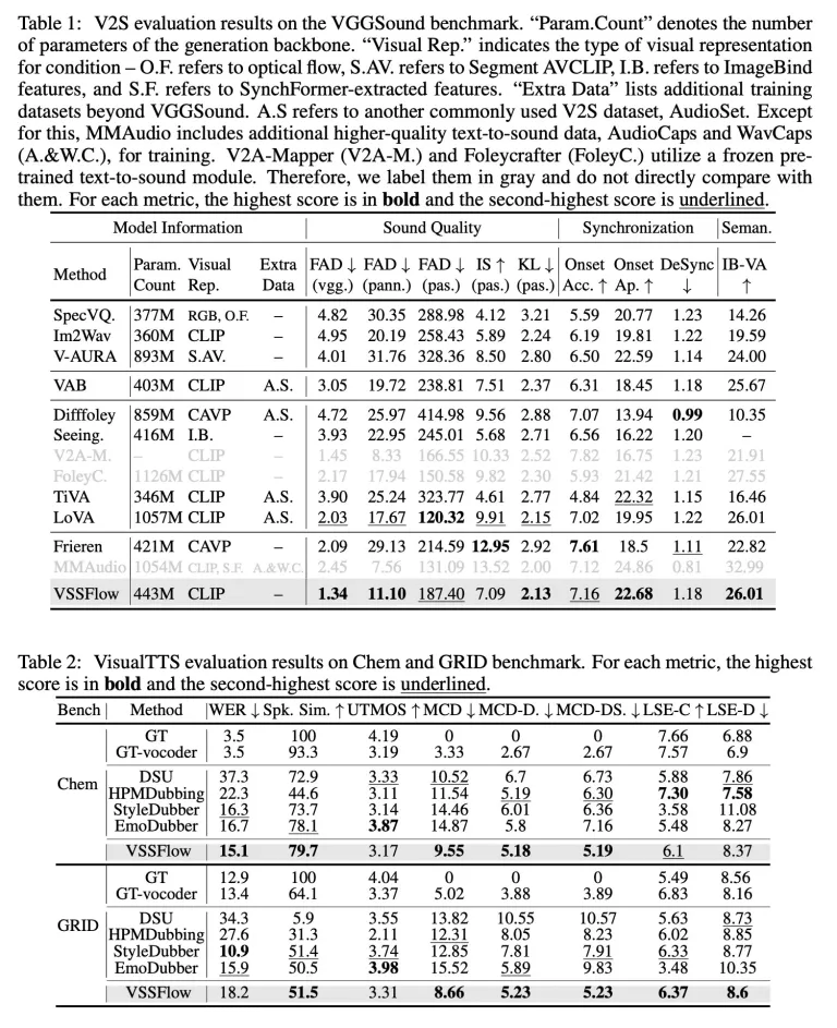 苹果联合中国人民大学发布 VSSFlow 模型：无声视频 AI 同步生成音效与配音