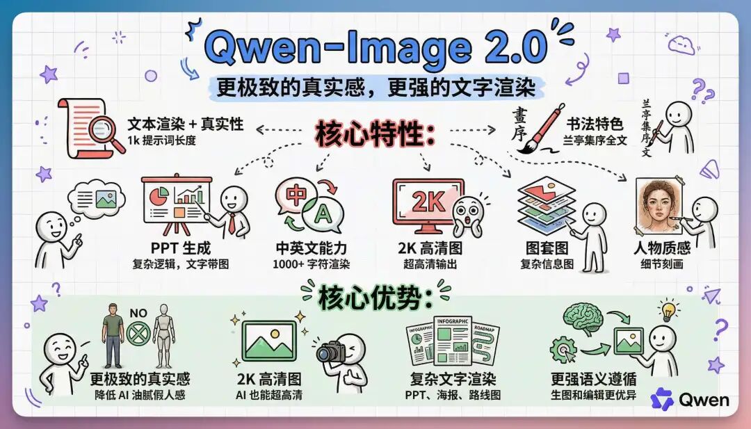阿里 Qwen-Image-2.0 来了，首测 14 大落地场景，国产 AI 终于搞定了中文渲染痛点？