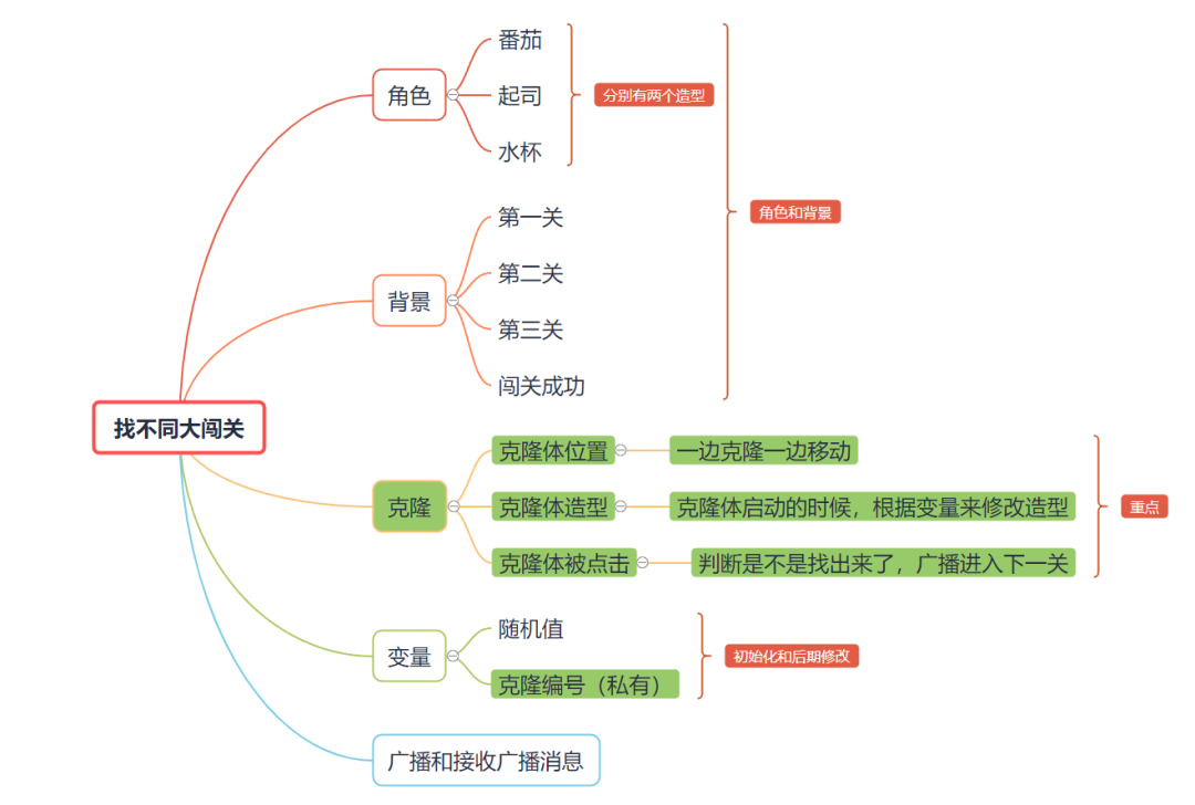 Scratch-找不同大闯关（学习克隆知识，看这一篇就够了）