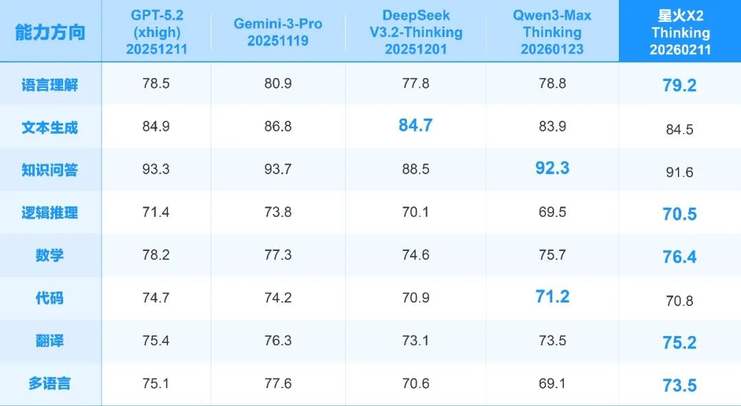 科大讯飞发布星火 X2 大模型：基于全国产算力训练，对标国际顶尖模型